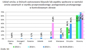 Klauzule społeczne w zamówieniach publicznych