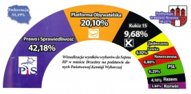 Wyniki wyborów parlamentarnych w Brzezinach
